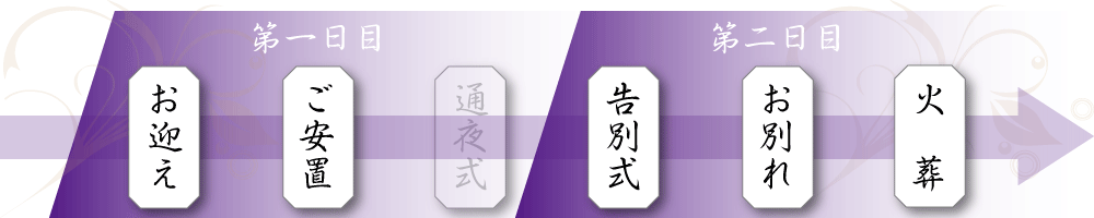一日目「お迎え」「ご安置」、二日目「告別式」「お別れ」「火葬」
